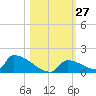 Big Coppitt Key tide chart for Thursday, October 27, 2022