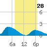 Big Coppitt Key tide chart for Friday, October 28, 2022