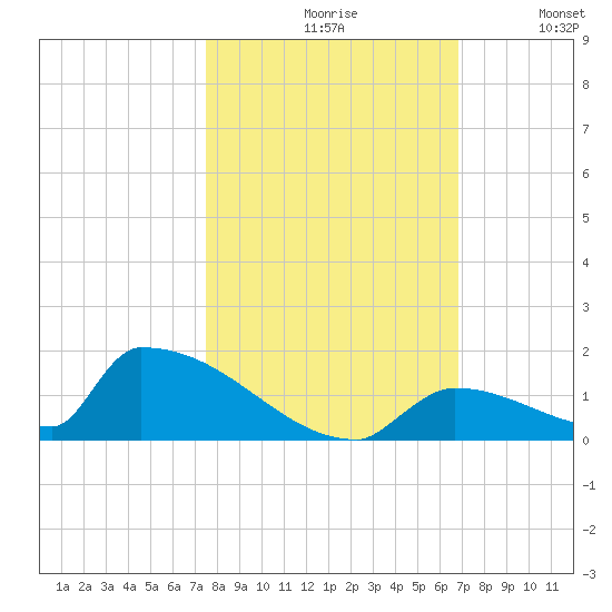 Big Coppitt Key tide chart for Saturday, October 29, 2022