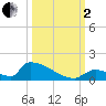 Big Coppitt Key tide chart for Sunday, October 2, 2022