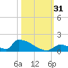 Big Coppitt Key tide chart for Monday, October 31, 2022