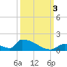 Big Coppitt Key tide chart for Monday, October 3, 2022