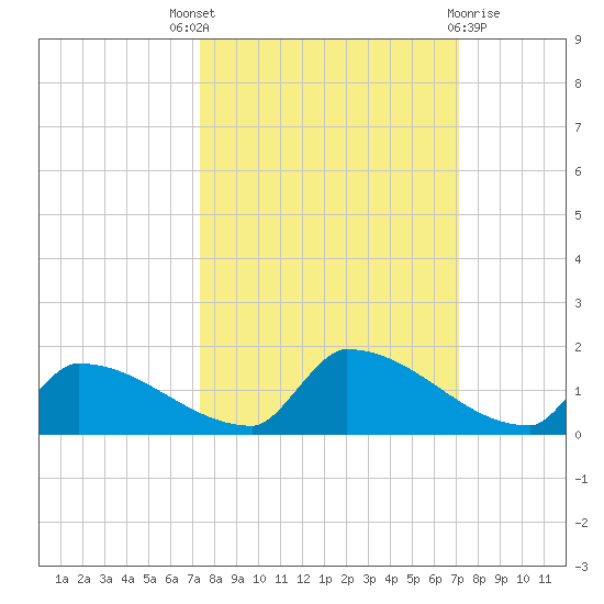 Big Coppitt Key tide chart for Saturday, October 8, 2022