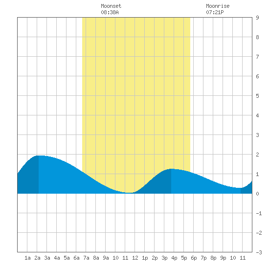 Big Coppitt Key tide chart for Thursday, November 10, 2022
