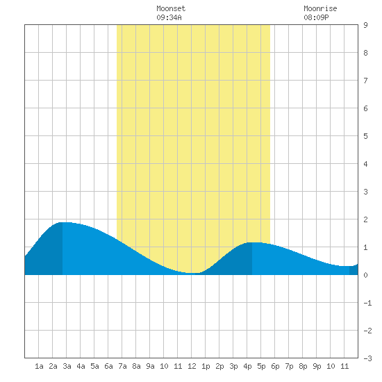 Big Coppitt Key tide chart for Friday, November 11, 2022