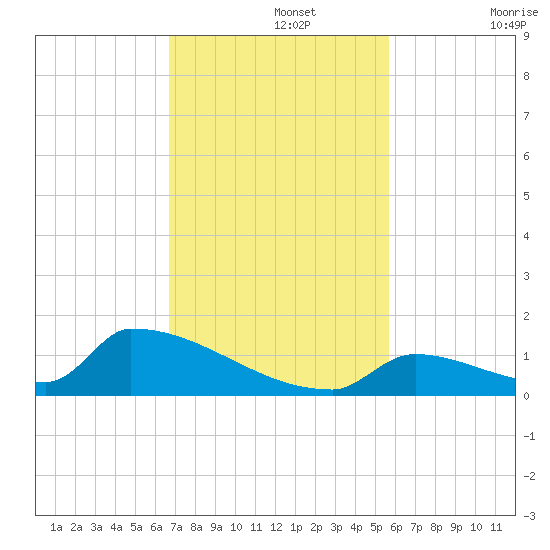 Big Coppitt Key tide chart for Monday, November 14, 2022