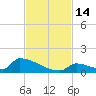 Big Coppitt Key tide chart for Monday, November 14, 2022