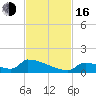 Big Coppitt Key tide chart for Wednesday, November 16, 2022