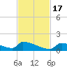 Big Coppitt Key tide chart for Thursday, November 17, 2022