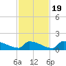 Big Coppitt Key tide chart for Saturday, November 19, 2022