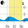 Big Coppitt Key tide chart for Tuesday, November 1, 2022