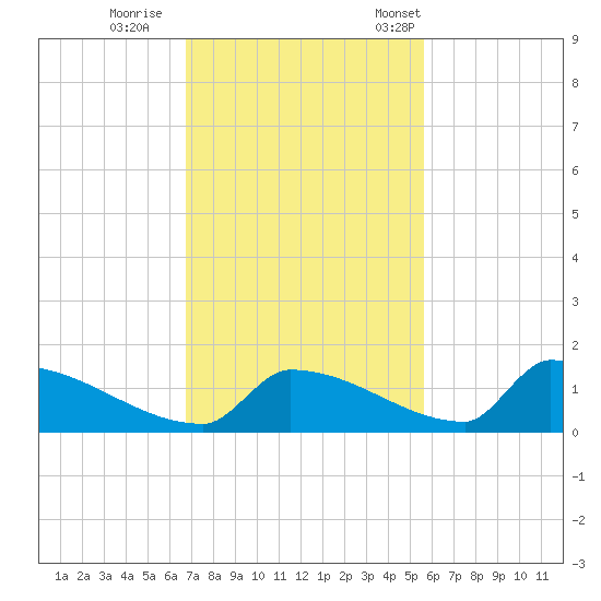 Big Coppitt Key tide chart for Sunday, November 20, 2022