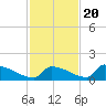 Big Coppitt Key tide chart for Sunday, November 20, 2022
