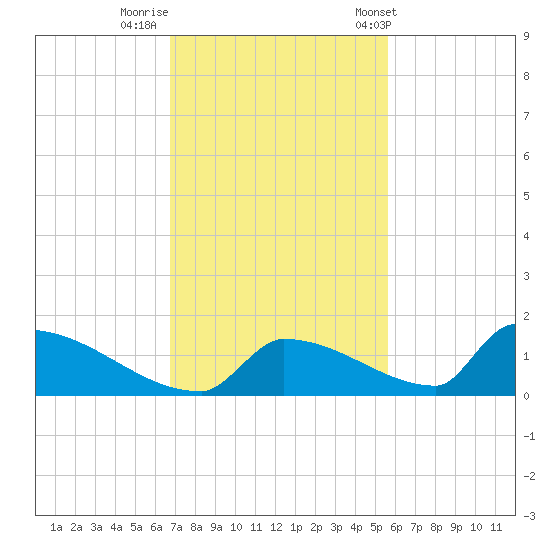 Big Coppitt Key tide chart for Monday, November 21, 2022