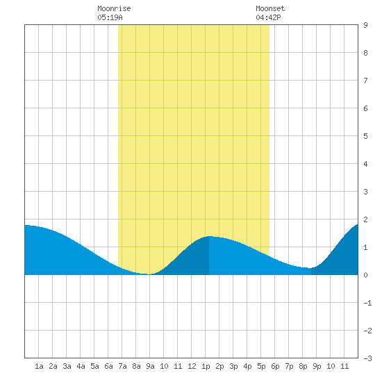 Big Coppitt Key tide chart for Tuesday, November 22, 2022