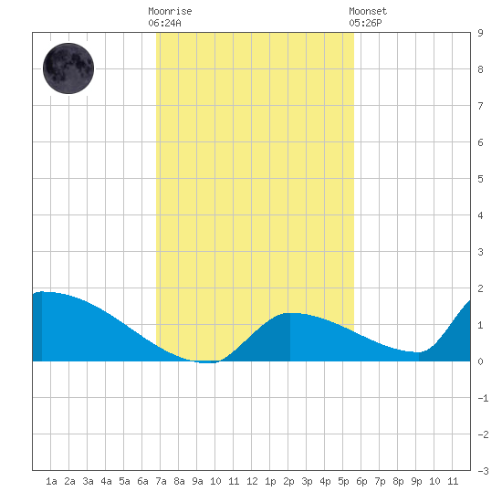 Big Coppitt Key tide chart for Wednesday, November 23, 2022