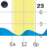 Big Coppitt Key tide chart for Wednesday, November 23, 2022