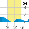 Big Coppitt Key tide chart for Thursday, November 24, 2022
