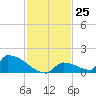 Big Coppitt Key tide chart for Friday, November 25, 2022