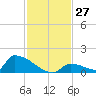 Big Coppitt Key tide chart for Sunday, November 27, 2022