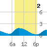 Big Coppitt Key tide chart for Wednesday, November 2, 2022