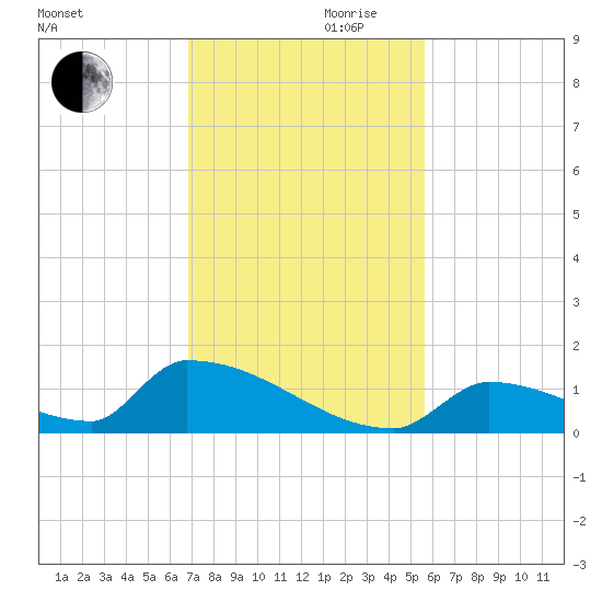 Big Coppitt Key tide chart for Wednesday, November 30, 2022