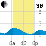 Big Coppitt Key tide chart for Wednesday, November 30, 2022