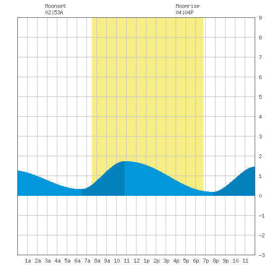 Big Coppitt Key tide chart for Thursday, November 3, 2022