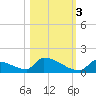 Big Coppitt Key tide chart for Thursday, November 3, 2022