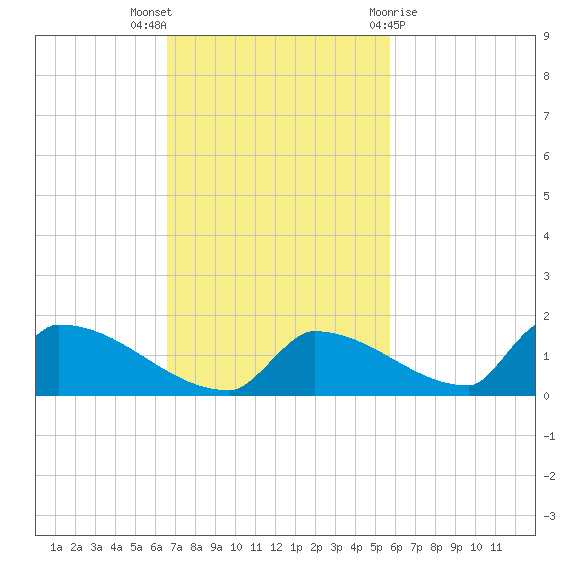 Big Coppitt Key tide chart for Sunday, November 6, 2022