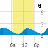 Big Coppitt Key tide chart for Sunday, November 6, 2022