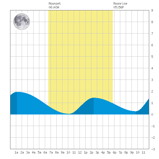 Big Coppitt Key tide chart for Tuesday, November 8, 2022