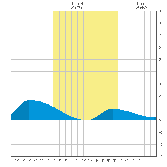 Big Coppitt Key tide chart for Sunday, December 11, 2022