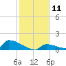 Big Coppitt Key tide chart for Sunday, December 11, 2022