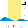Big Coppitt Key tide chart for Monday, December 12, 2022