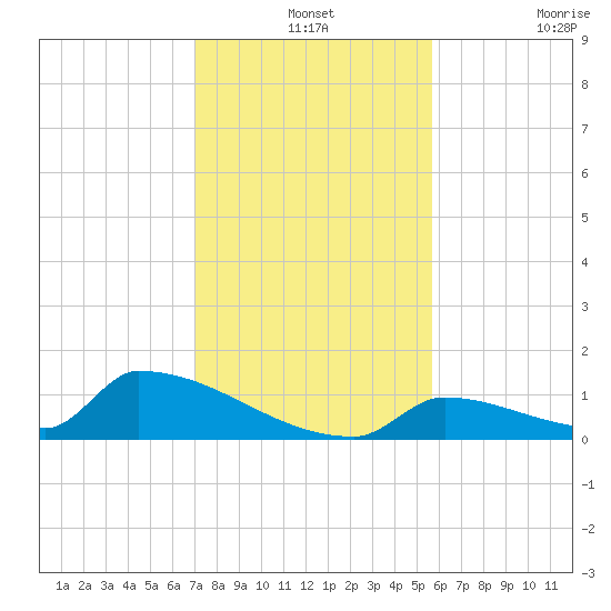 Big Coppitt Key tide chart for Tuesday, December 13, 2022