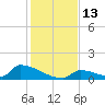 Big Coppitt Key tide chart for Tuesday, December 13, 2022