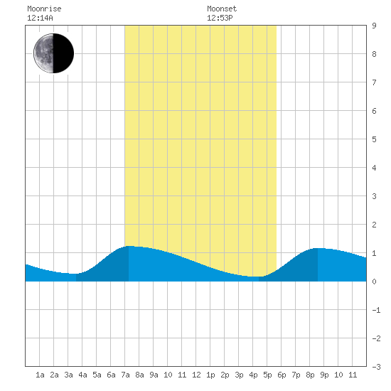 Big Coppitt Key tide chart for Friday, December 16, 2022
