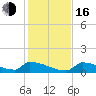 Big Coppitt Key tide chart for Friday, December 16, 2022