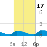 Big Coppitt Key tide chart for Saturday, December 17, 2022