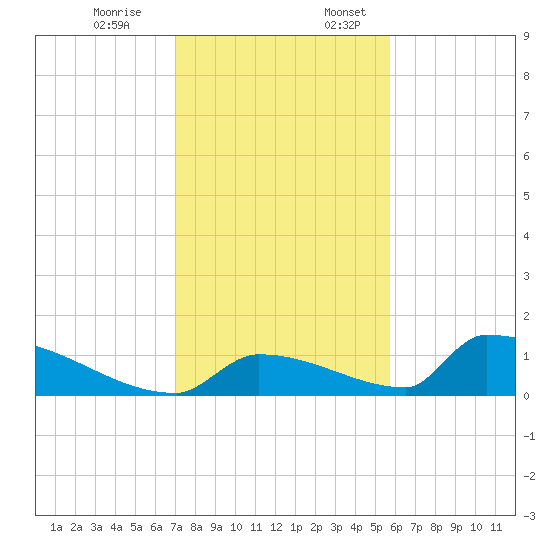 Big Coppitt Key tide chart for Monday, December 19, 2022