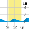 Big Coppitt Key tide chart for Monday, December 19, 2022