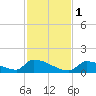 Big Coppitt Key tide chart for Thursday, December 1, 2022