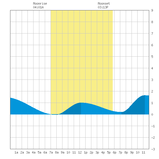 Big Coppitt Key tide chart for Tuesday, December 20, 2022