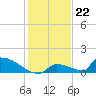 Big Coppitt Key tide chart for Thursday, December 22, 2022