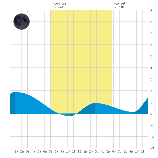 Big Coppitt Key tide chart for Friday, December 23, 2022