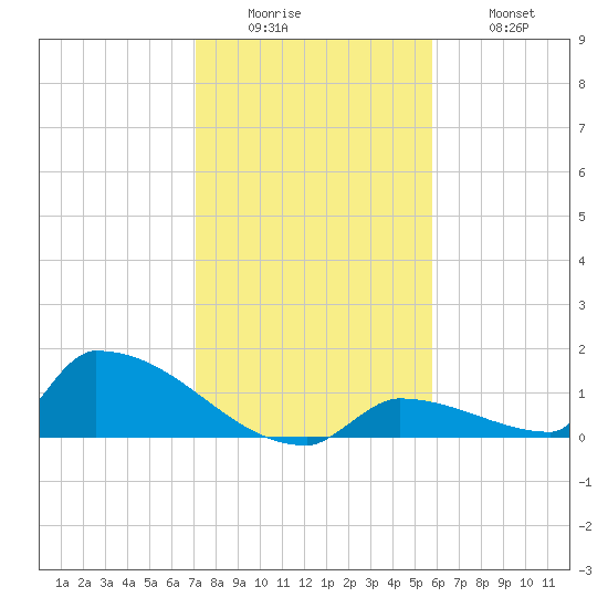 Big Coppitt Key tide chart for Sunday, December 25, 2022