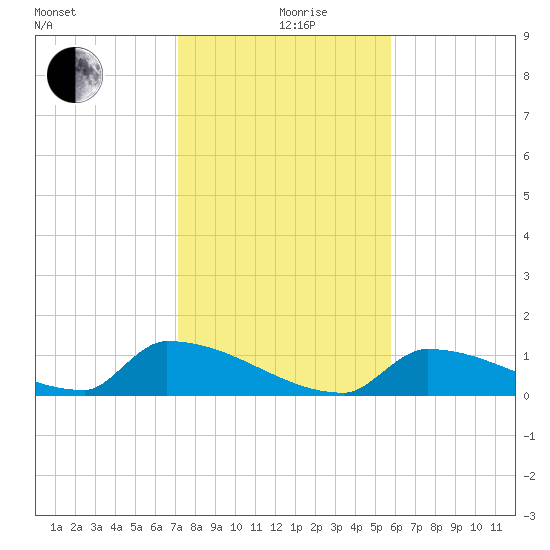 Big Coppitt Key tide chart for Thursday, December 29, 2022