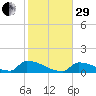 Big Coppitt Key tide chart for Thursday, December 29, 2022