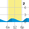 Big Coppitt Key tide chart for Friday, December 2, 2022